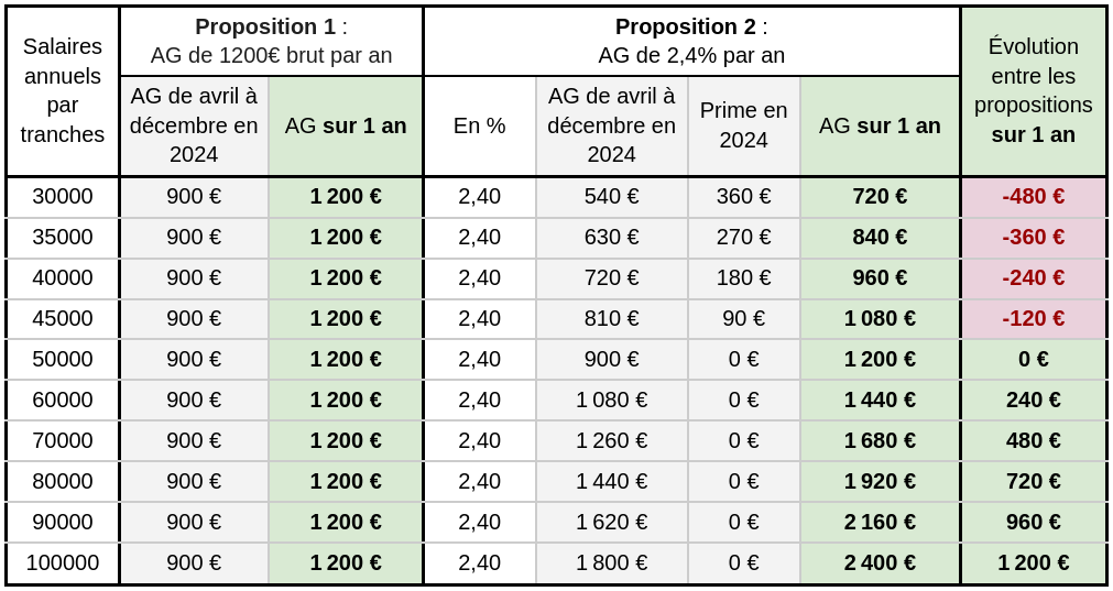 Tableau comparant les deux propositions faites par la Matmut pour les NAO de 2024