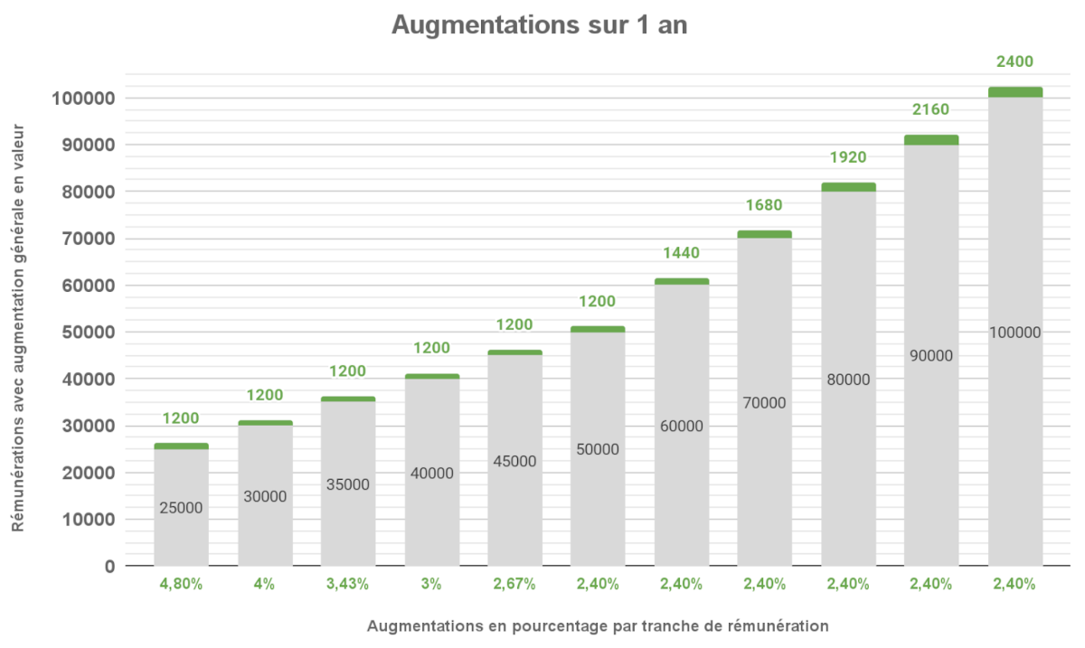 Tableau présentant les augmentations par tranches de rémunération