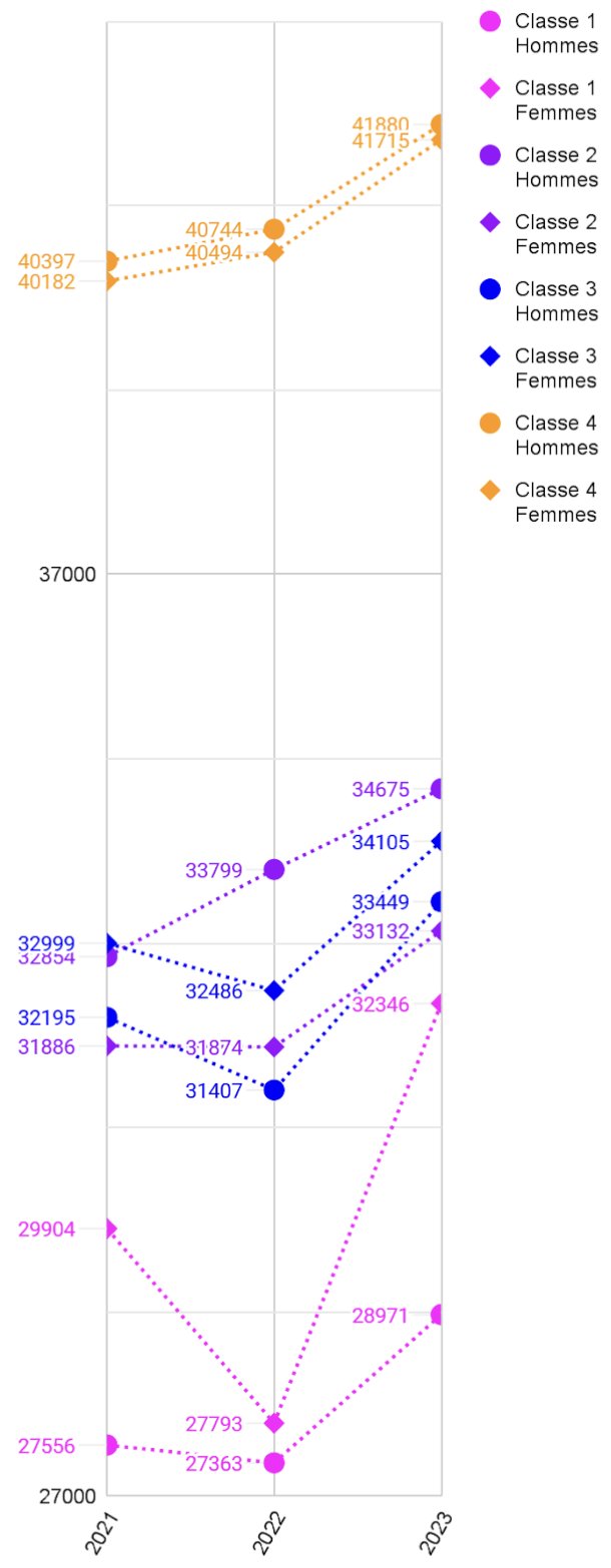 Courbes des rémunérations par classe et par genre, pour les classes 1 (en bas) à 4 (en haut)