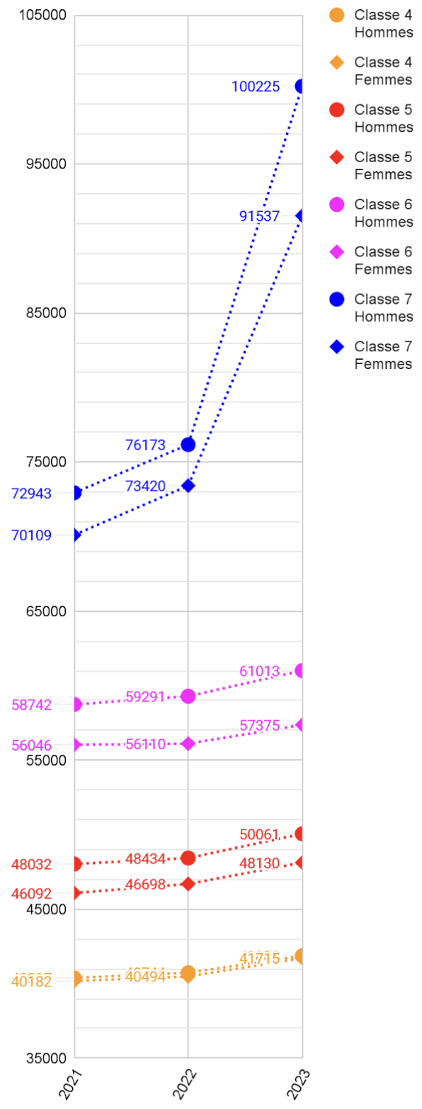 Courbes des rémunérations par classe et par genre, pour les classes 4 (en bas) à 7 (en haut)