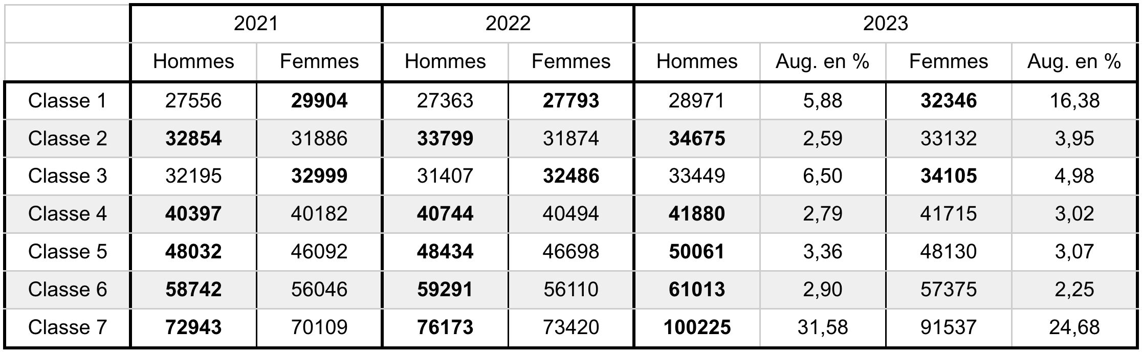 Salaire moyen théorique annuel brut : salaire de base + prime d’expérience + 13ème + 14ème + prime de vacances + primes mensuelles fixes, base temps complet. Les taux d’augmentation correspondent à l’évolution entre 2022 et 2023.