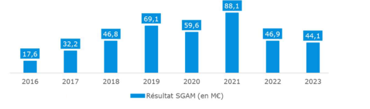 Histogramme du résultat de la SGAM Matmut de 2016 à 2023, démontrant que l’année 2021 est nettement supérieure aux autres années, avec un résultat de 88,1M€