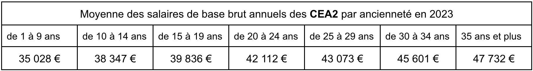 Les chiffres ne concernent que les conseillers en agence de niveau 2 (CEA2). Les chiffres n’ont pas été divulgués pour les CEA1 et CEA3. Pour les CEA2, les rémunérations moyennes vont de 35028€ pour 1 à 9 ans d’ancienneté à 47732€ pour 35 ans d’ancienneté et plus.