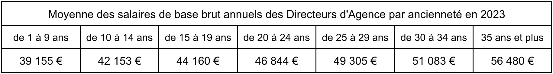 Grille des salaires moyens par ancienneté des Directeurs/Directrices d’agence à la Matmut.